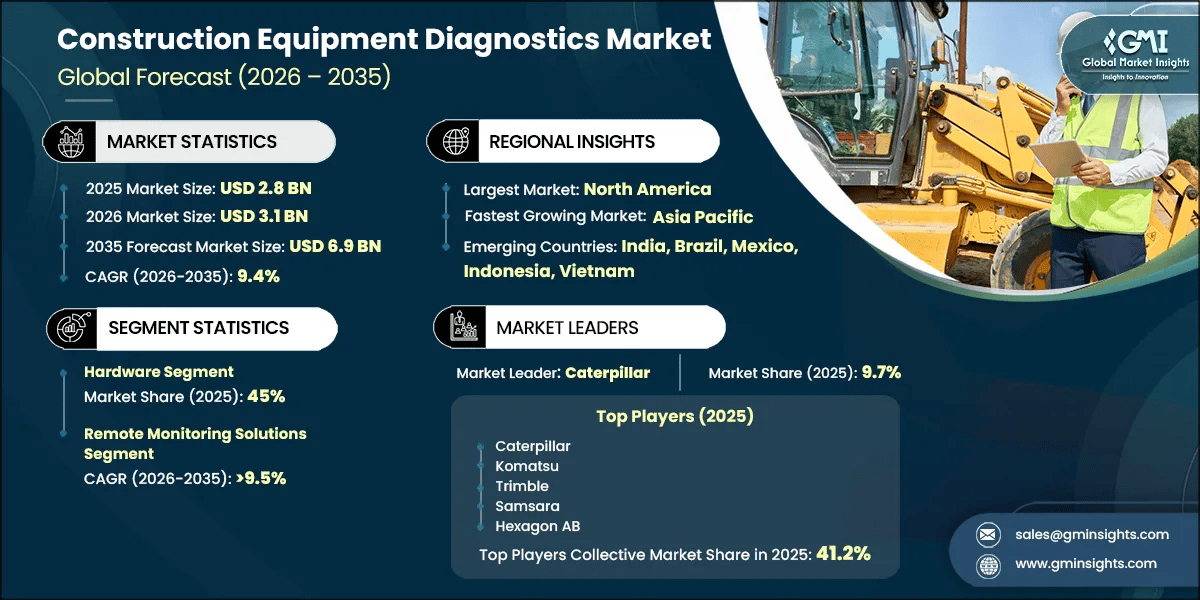 Construction Equipment Diagnostics Market Research Report