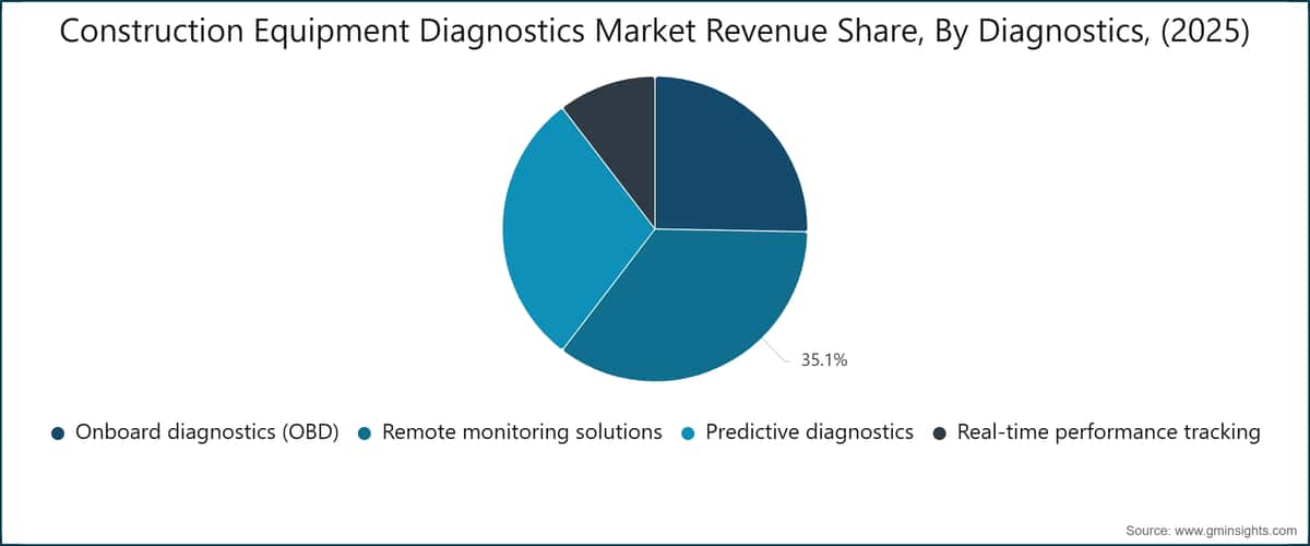 Construction Equipment Diagnostics Market Revenue Share, By Diagnostics, (2025)
