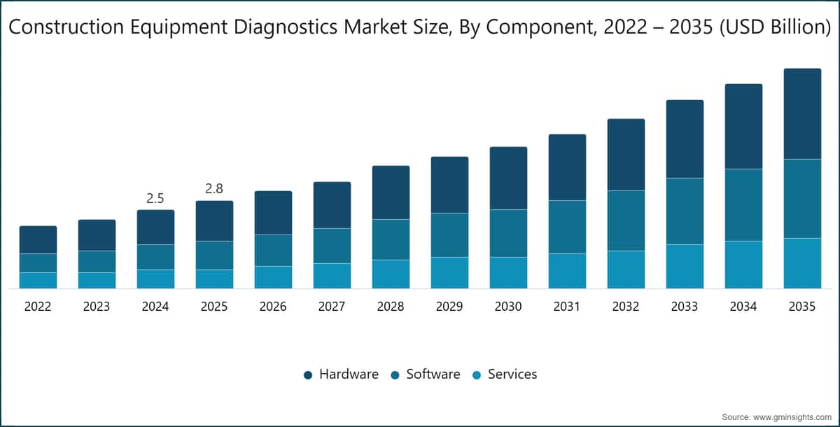 Construction Equipment Diagnostics Market Size, By Component, 2022 – 2035 (USD Billion)