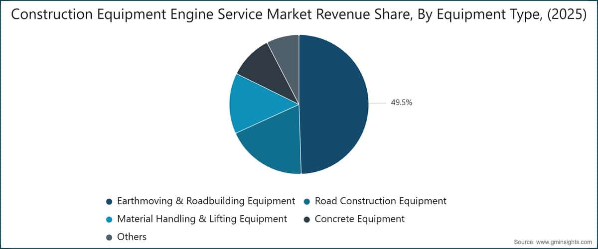 Construction Equipment Engine Service Market Revenue Share, By Equipment Type, (2025)