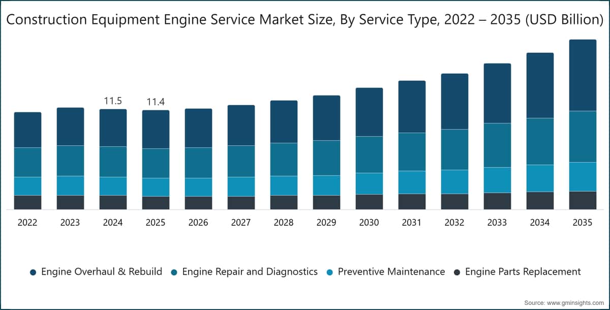 Construction Equipment Engine Service Market Size, By Service Type, 2022 – 2035 (USD Billion)