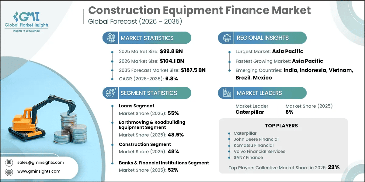 Construction Equipment Finance Market Research Report