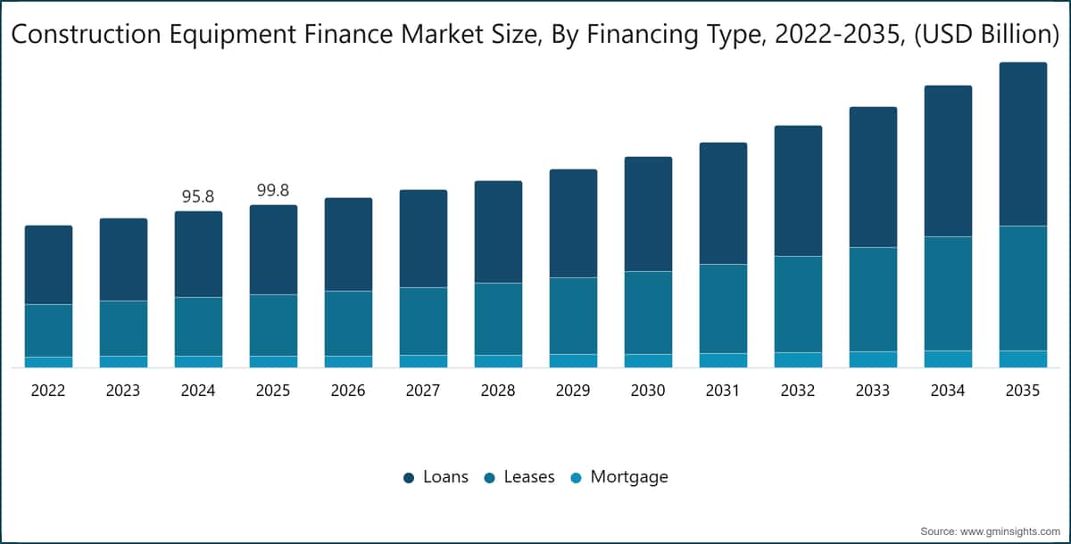 Construction Equipment Finance Market Size, By Financing Type, 2022-2035, (USD Billion)