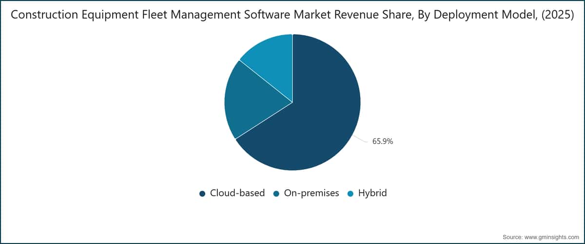 Construction Equipment Fleet Management Software Market Revenue Share, By Deployment Model, (2025)