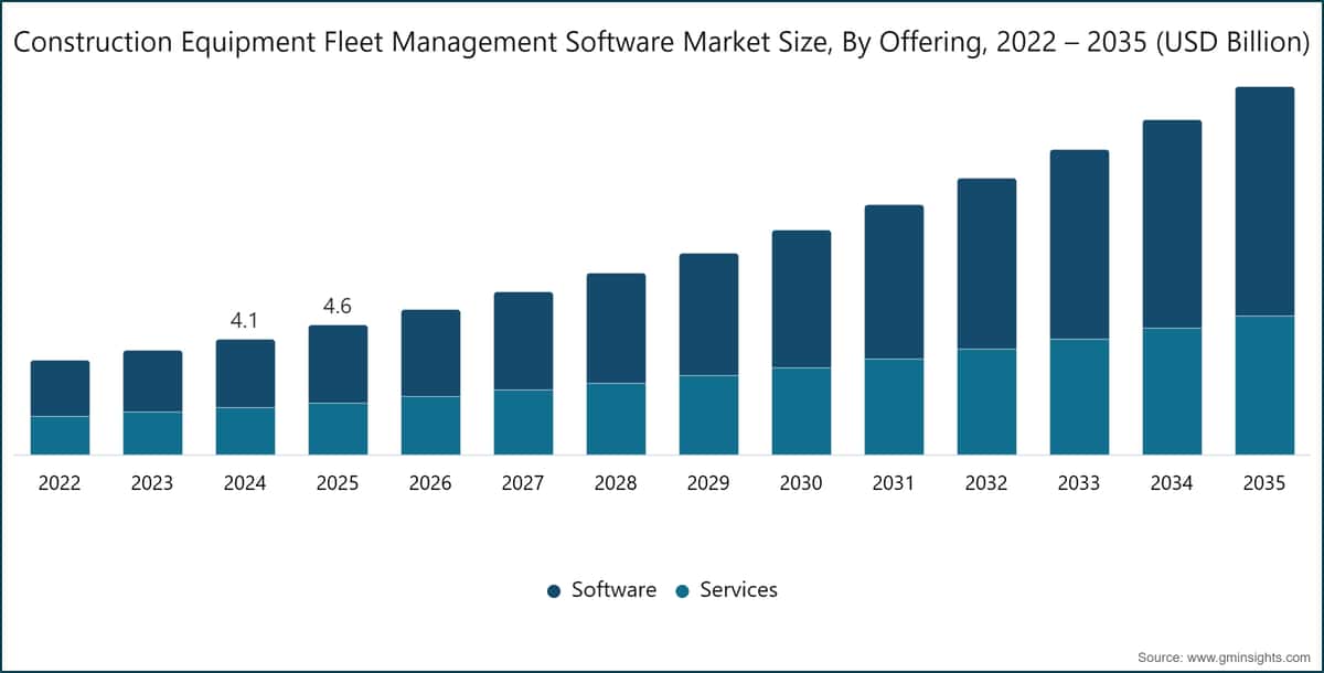 Construction Equipment Fleet Management Software Market Size, By Offering, 2022 – 2035 (USD Billion)
