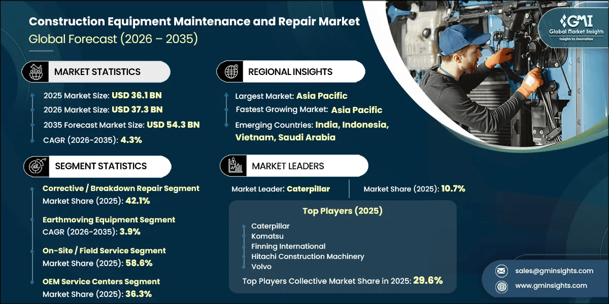 Construction Equipment Maintenance and Repair Market Research Report