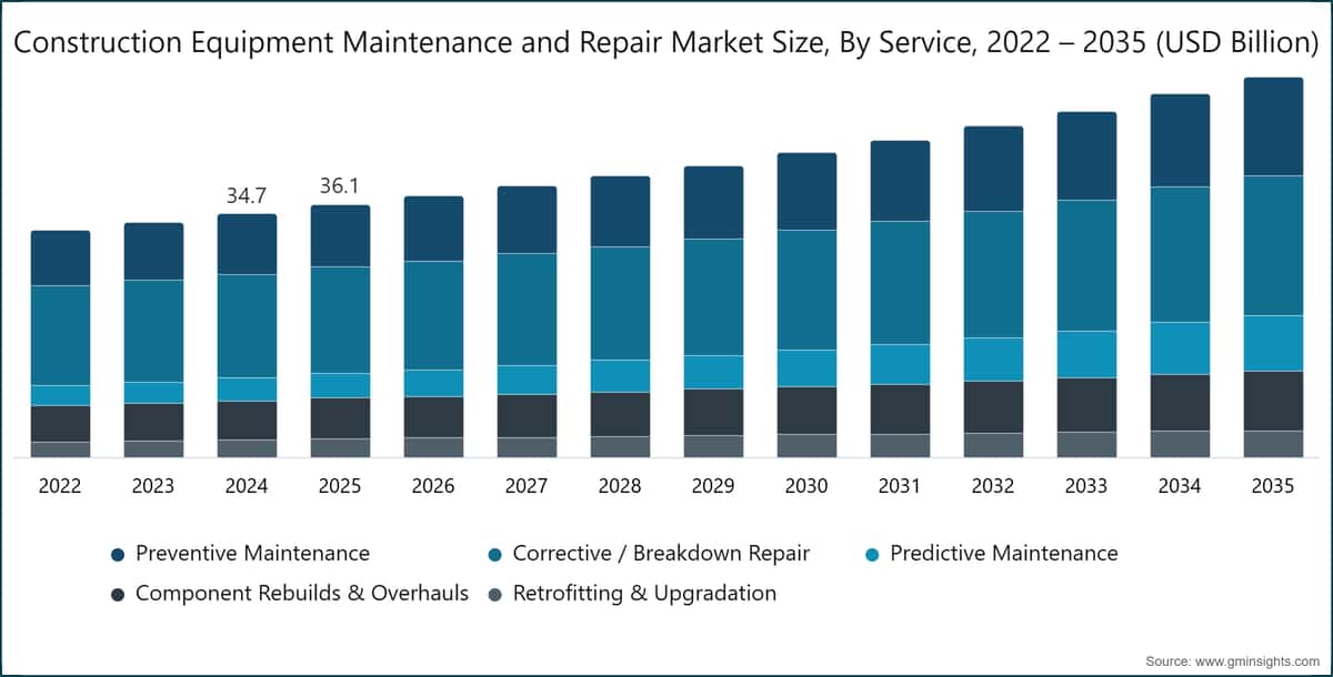 Construction Equipment Maintenance and Repair Market Size, By Service, 2022 – 2035 (USD Billion)