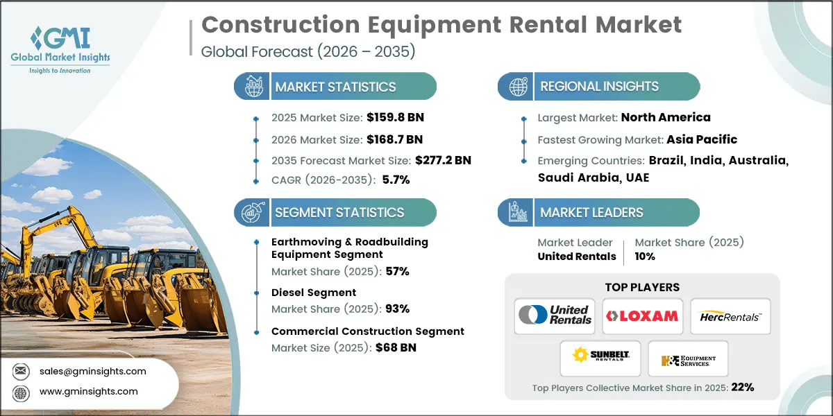 Construction Equipment Rental Market Research Report