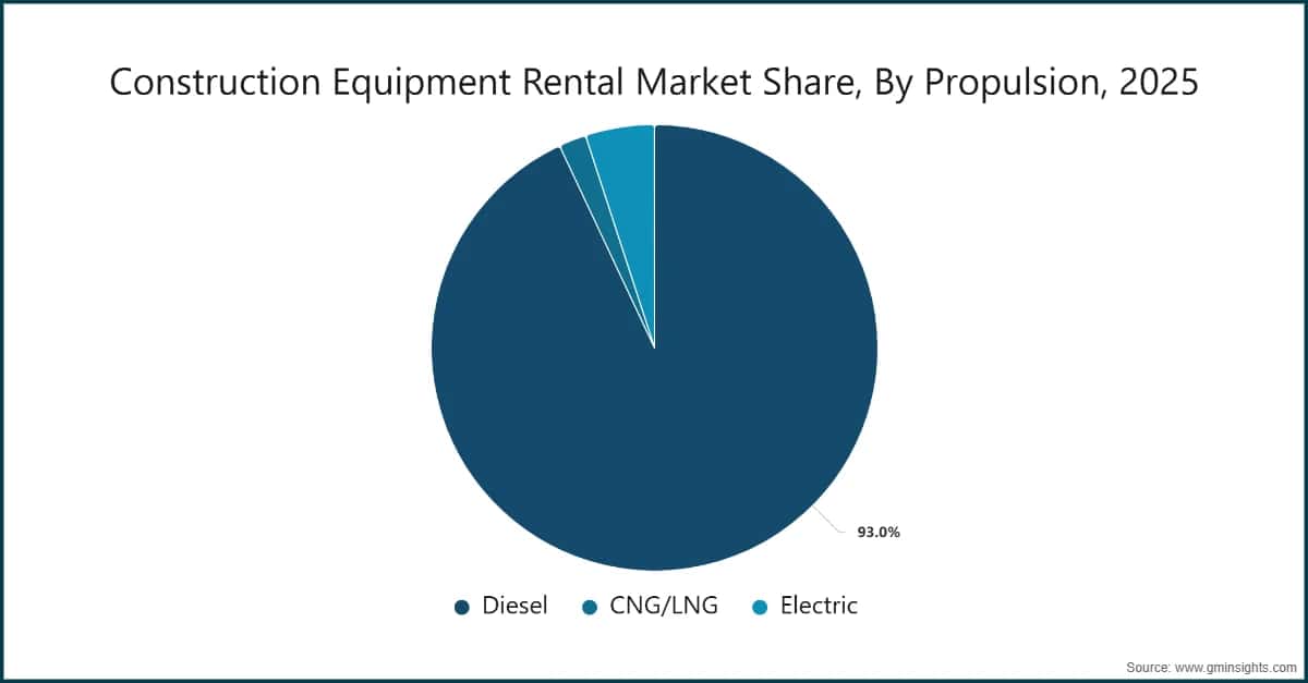 Construction Equipment Rental Market Share, By Propulsion, 2025