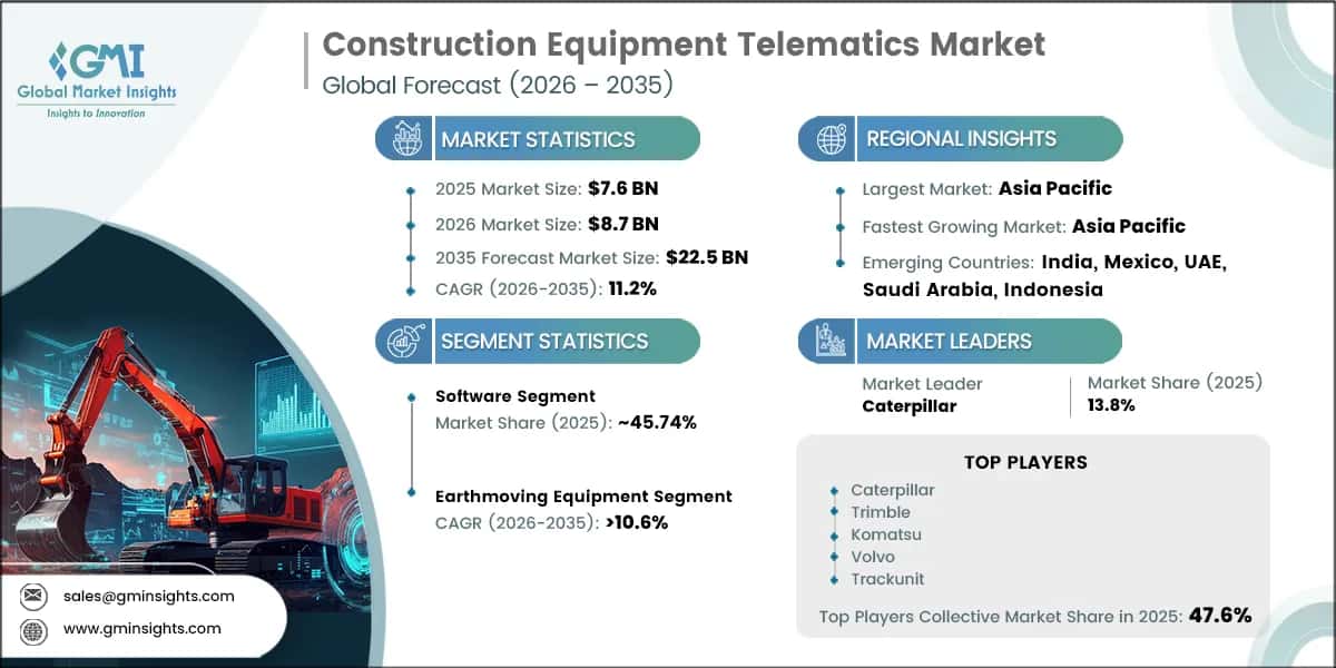 Construction Equipment Telematics Market Research Report