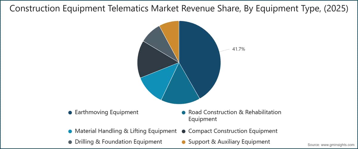 Construction Equipment Telematics Market Revenue Share, By Equipment Type, (2025)