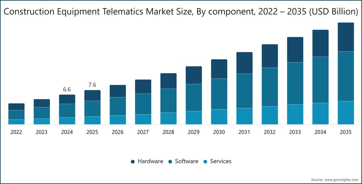 Construction Equipment Telematics Market Size, By component, 2022 – 2035 (USD Billion)
