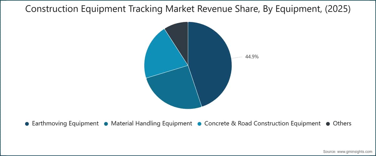 Construction Equipment Tracking Market Revenue Share, By Equipment, (2025)