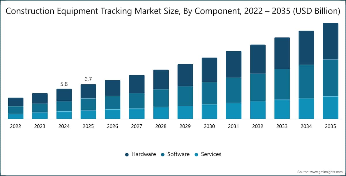 Construction Equipment Tracking Market Size, By Component, 2022 – 2035 (USD Billion)