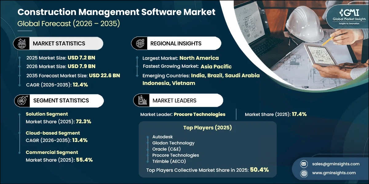 Construction Management Software Market Research Report