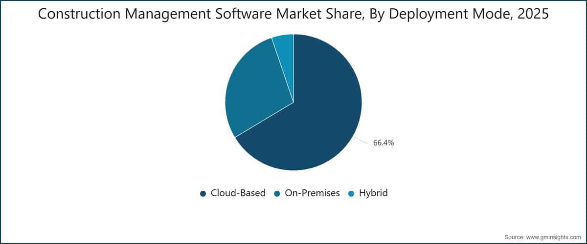 Construction Management Software Market Share, By Deployment Mode, 2025