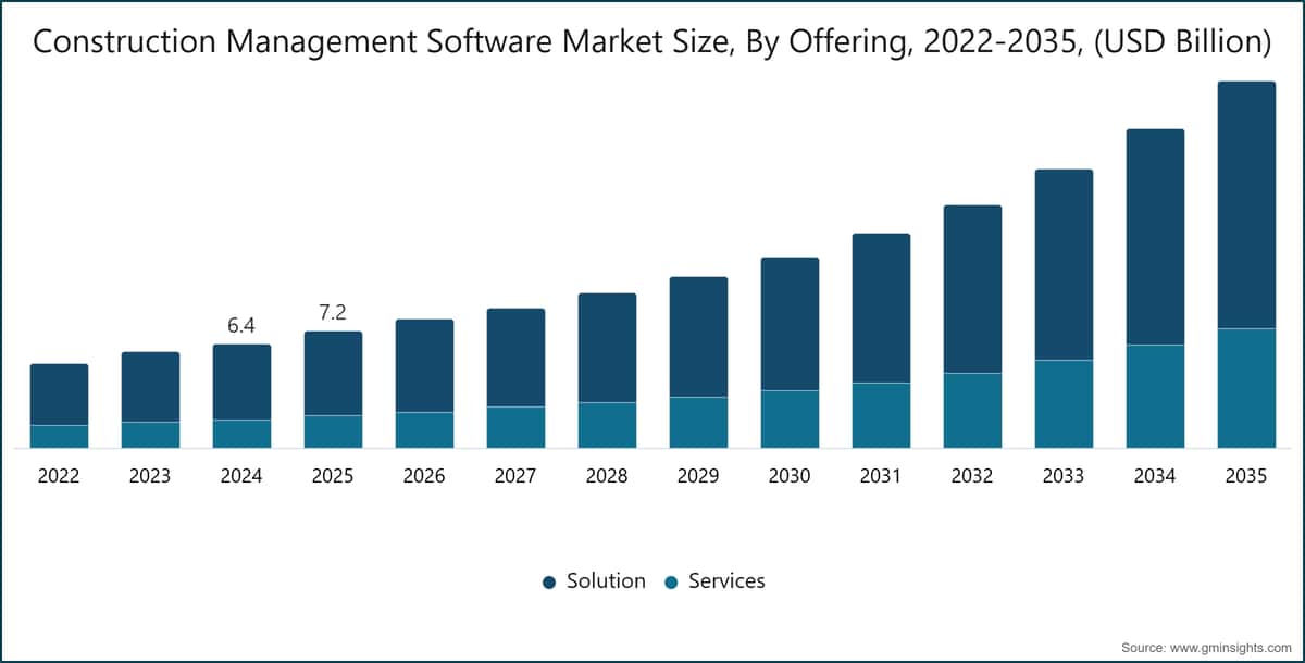 Construction Management Software Market Size, By Offering, 2022-2035, (USD Billion)