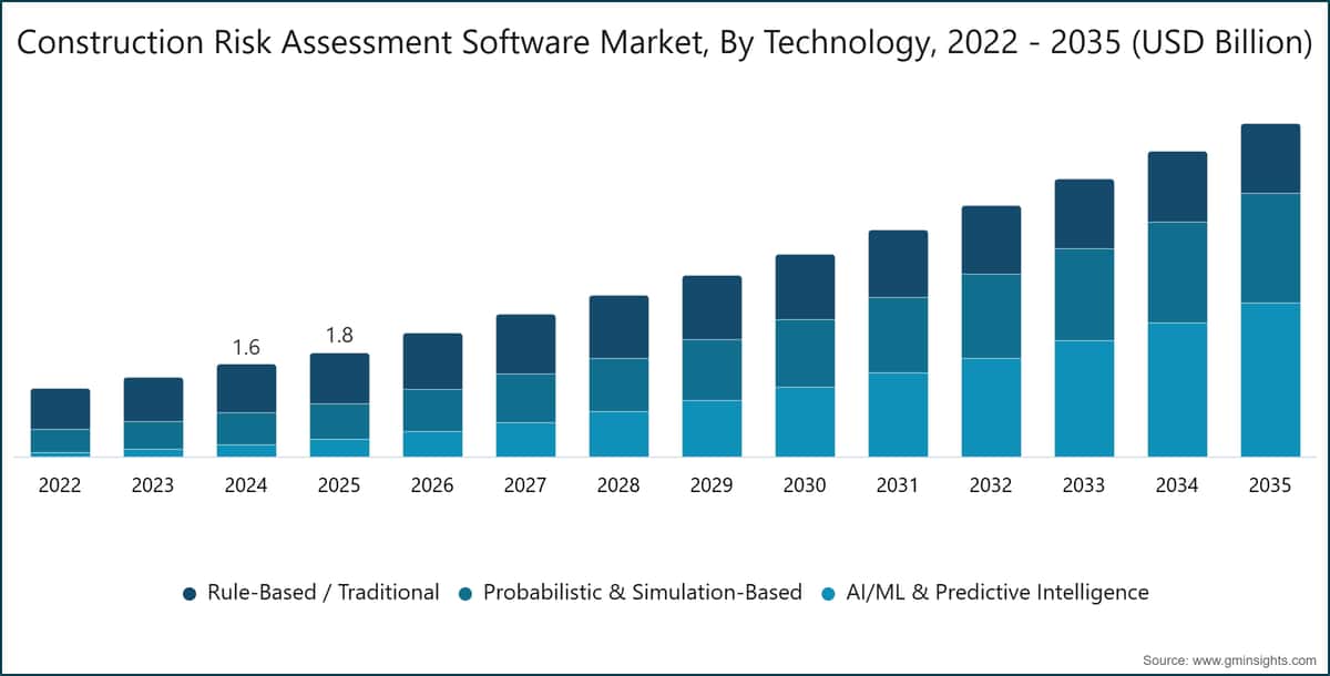 Construction Risk Assessment Software Market, By Technology, 2022 - 2035 (USD Billion)