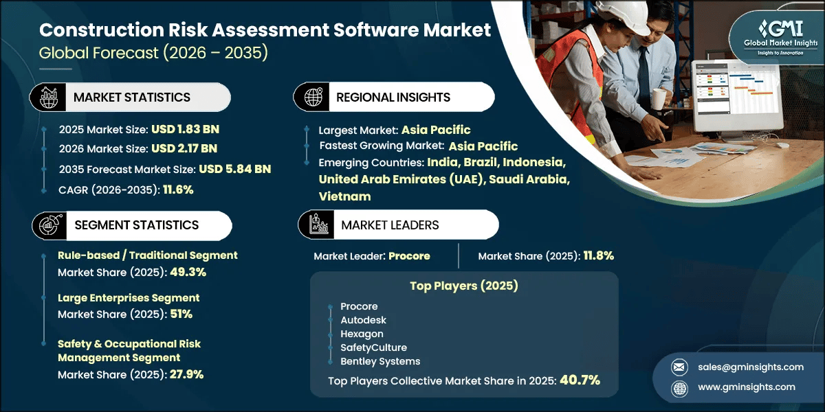 Construction Risk Assessment Software Market Research Report