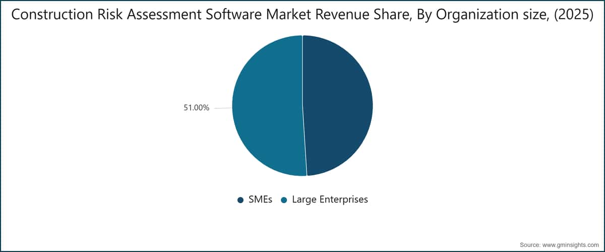 Construction Risk Assessment Software Market Revenue Share, By Organization size, (2025)