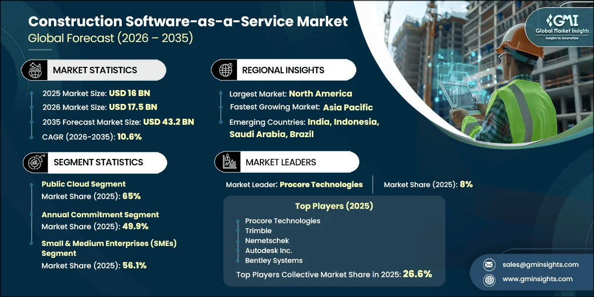 Construction Software-as-a-Service Market Research Report