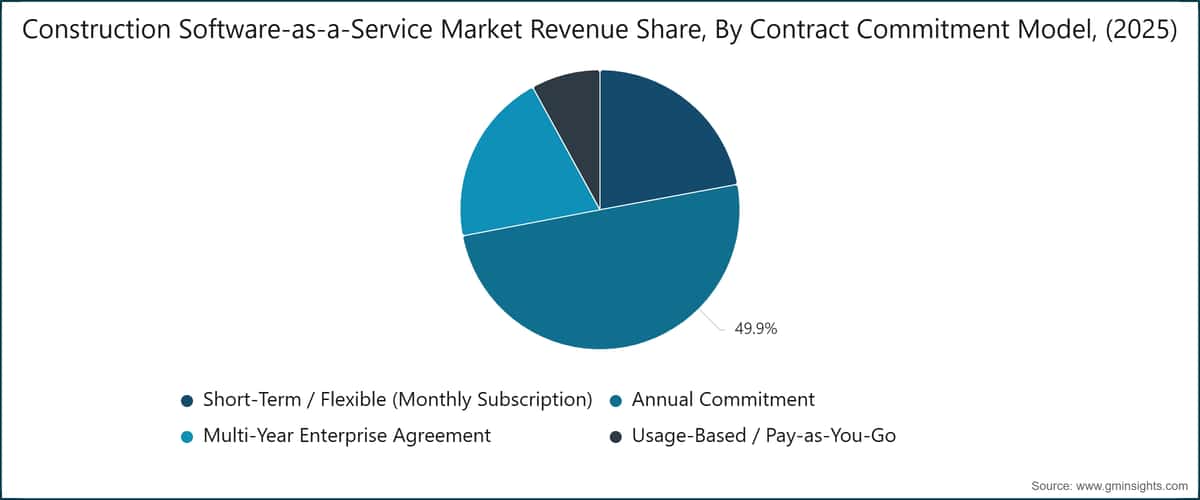 Construction Software-as-a-Service Market Revenue Share, By Contract Commitment Model, (2025)