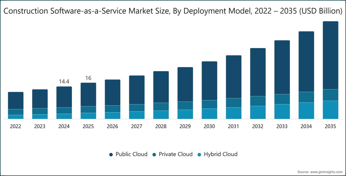 Construction Software-as-a-Service Market Size, By  Deployment Model, 2022 – 2035 (USD Billion)