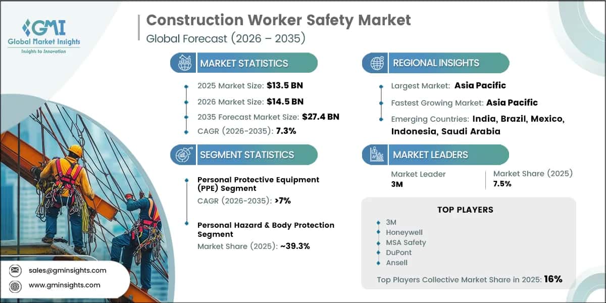 Construction Worker Safety Market Research Report