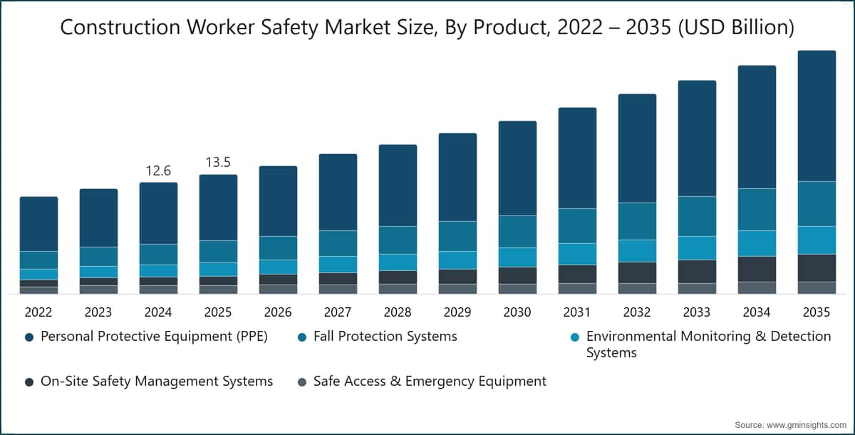 Taille du marché de la sécurité des travailleurs de la construction, par produit, 2022 – 2035 (milliards USD)
