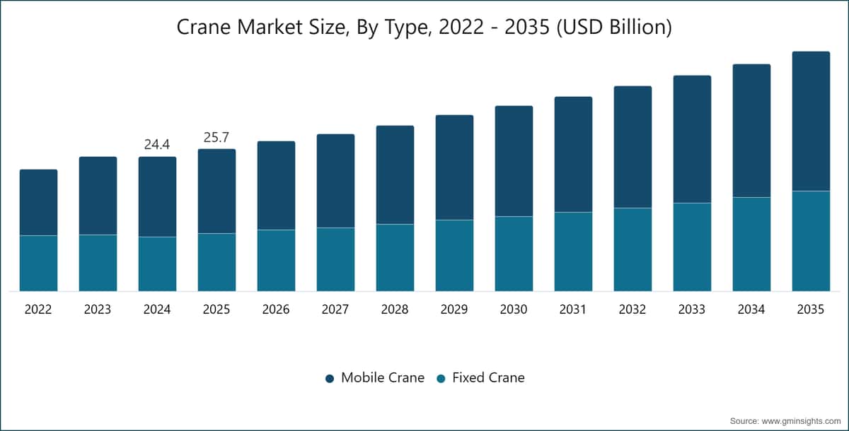 Crane Market Size, By Type, 2022 - 2035 (USD Billion)
