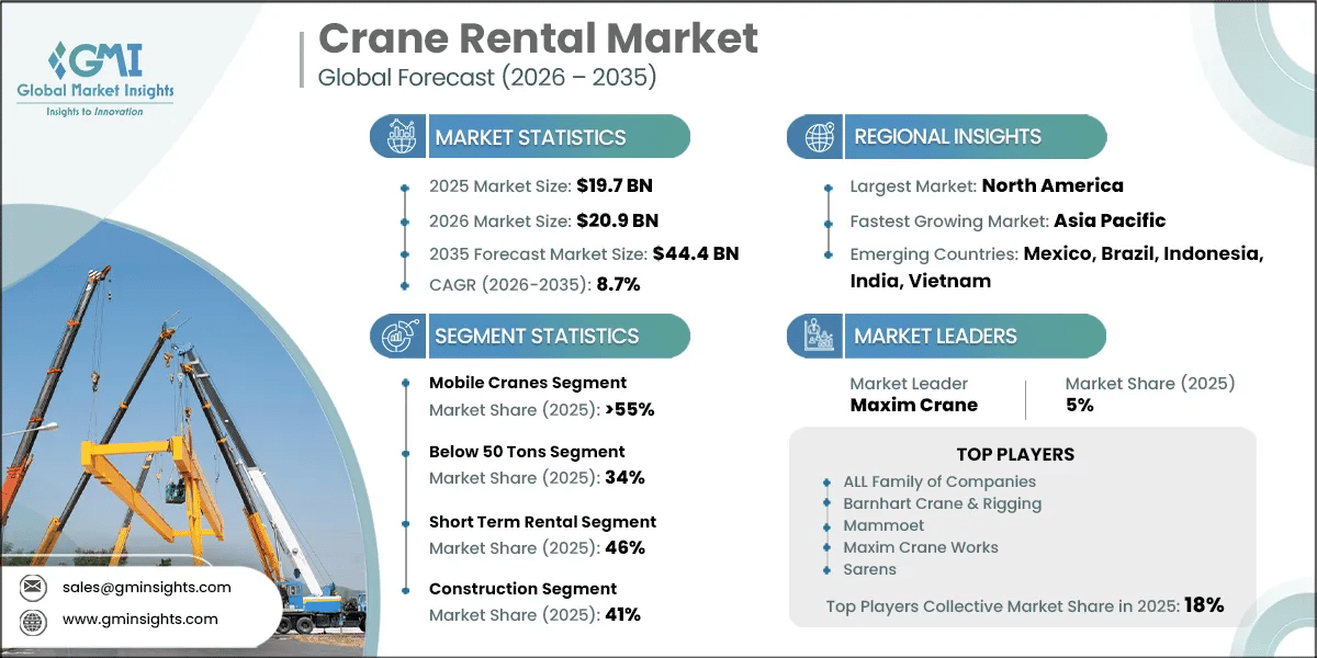 Crane Rental Market Research Report