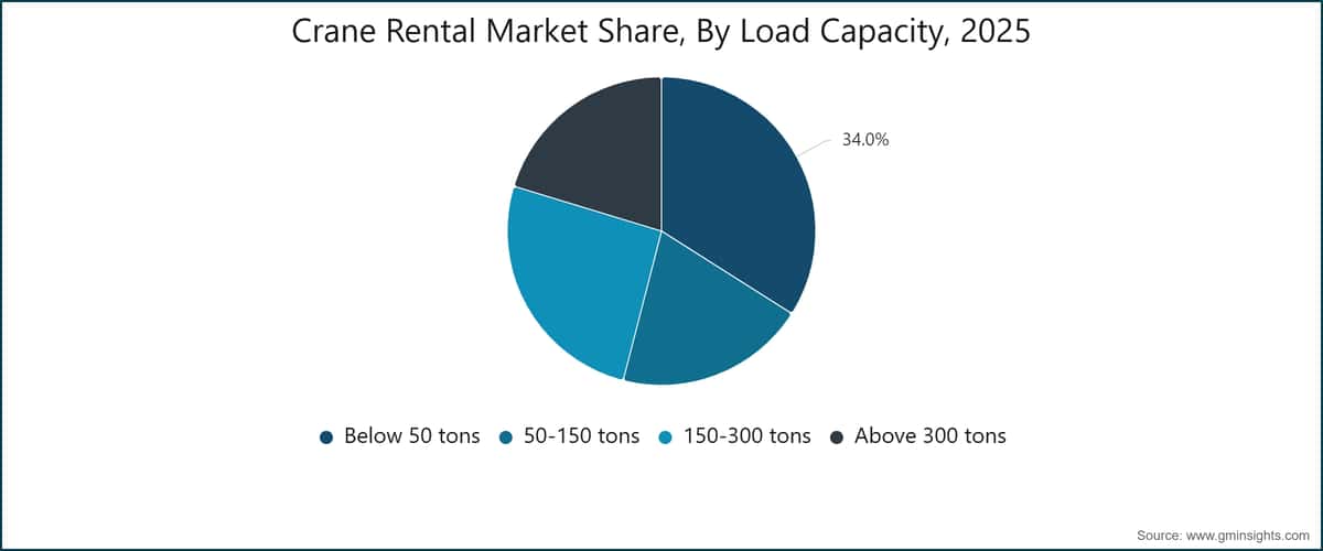 Crane Rental Market Share, By Load Capacity, 2025