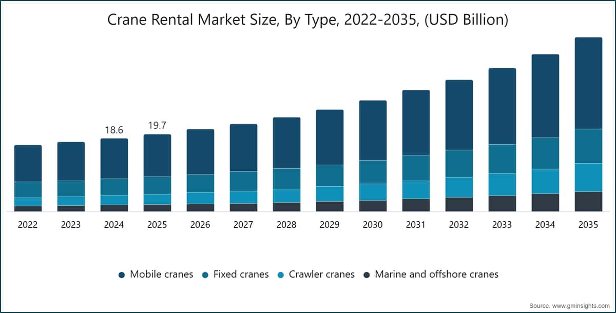 Crane Rental Market  Size, By Type, 2022-2035, (USD Billion)