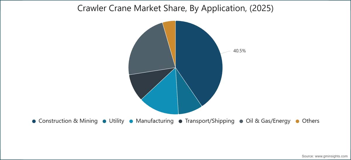Crawler Crane Market Share, By Application, (2025)