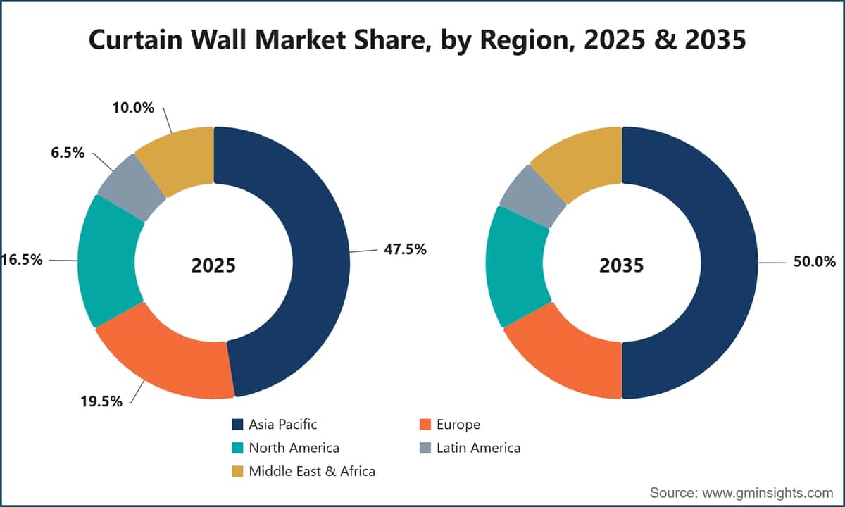 Curtain Wall Market Share, by Region, 2025 & 2035