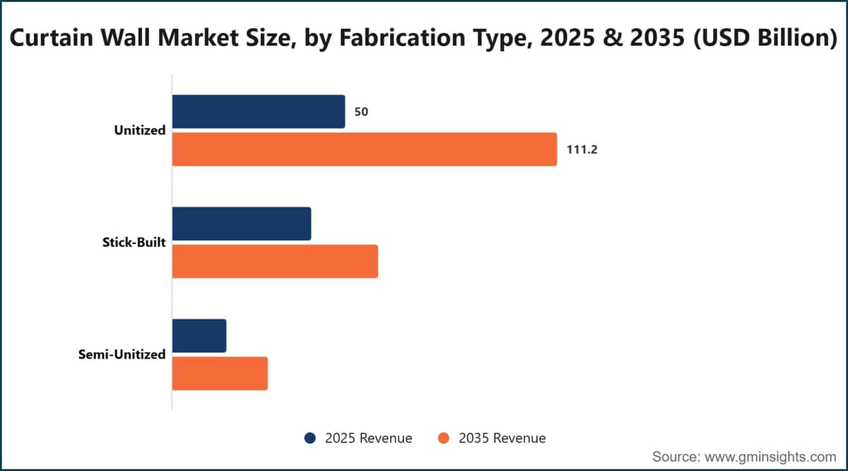 Curtain Wall Market Size, by Fabrication Type, 2025 & 2035 (USD Billion)