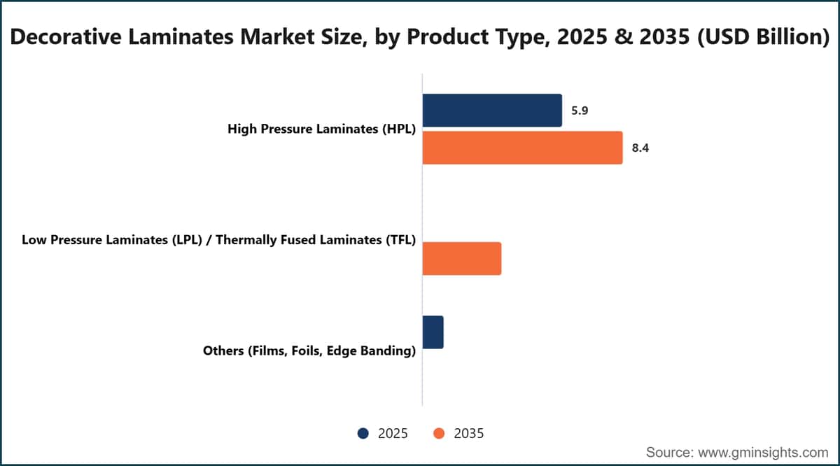 Decorative Laminates Market Size, by Product Type, 2025 & 2035 (USD Billion)