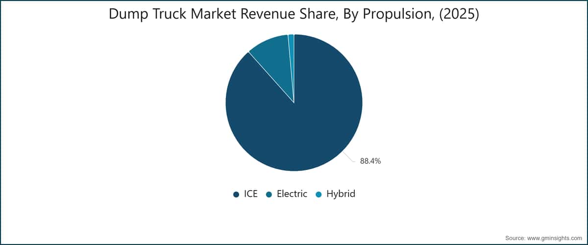 Dump Truck Market Revenue Share, By Propulsion, (2025)