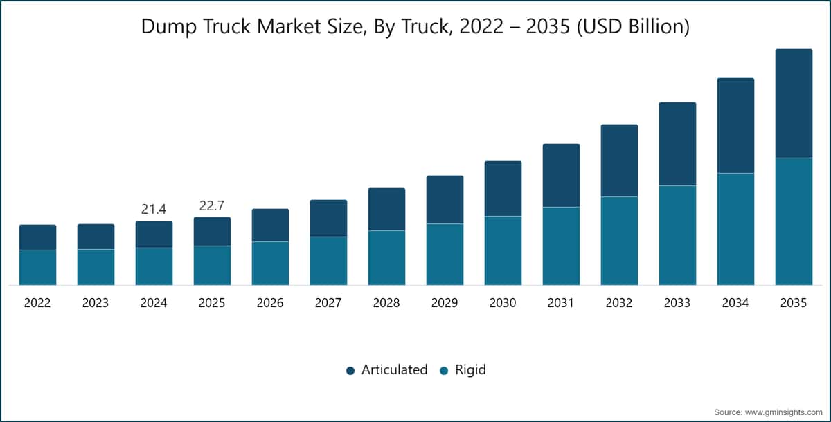 Dump Truck Market Size, By Truck, 2022 – 2035 (USD Billion)