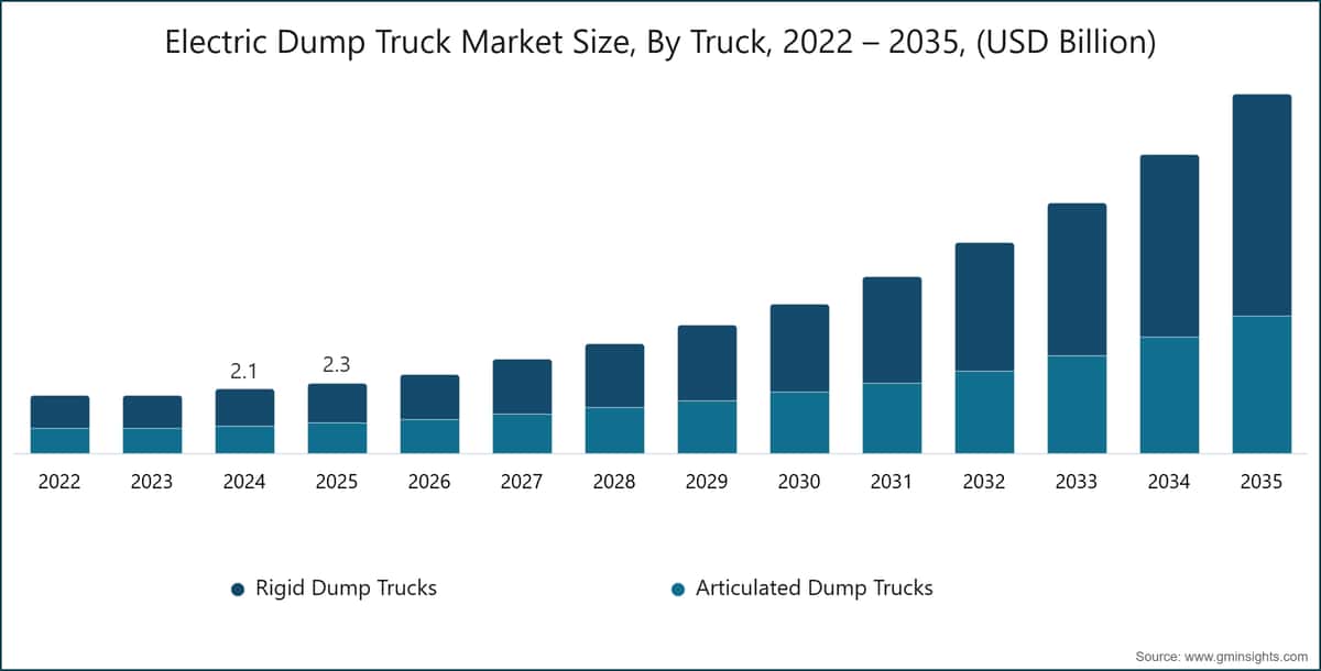 전기 덤프트럭 시장 규모, 트럭별, 2022~2035년, (10억 미국 달러)