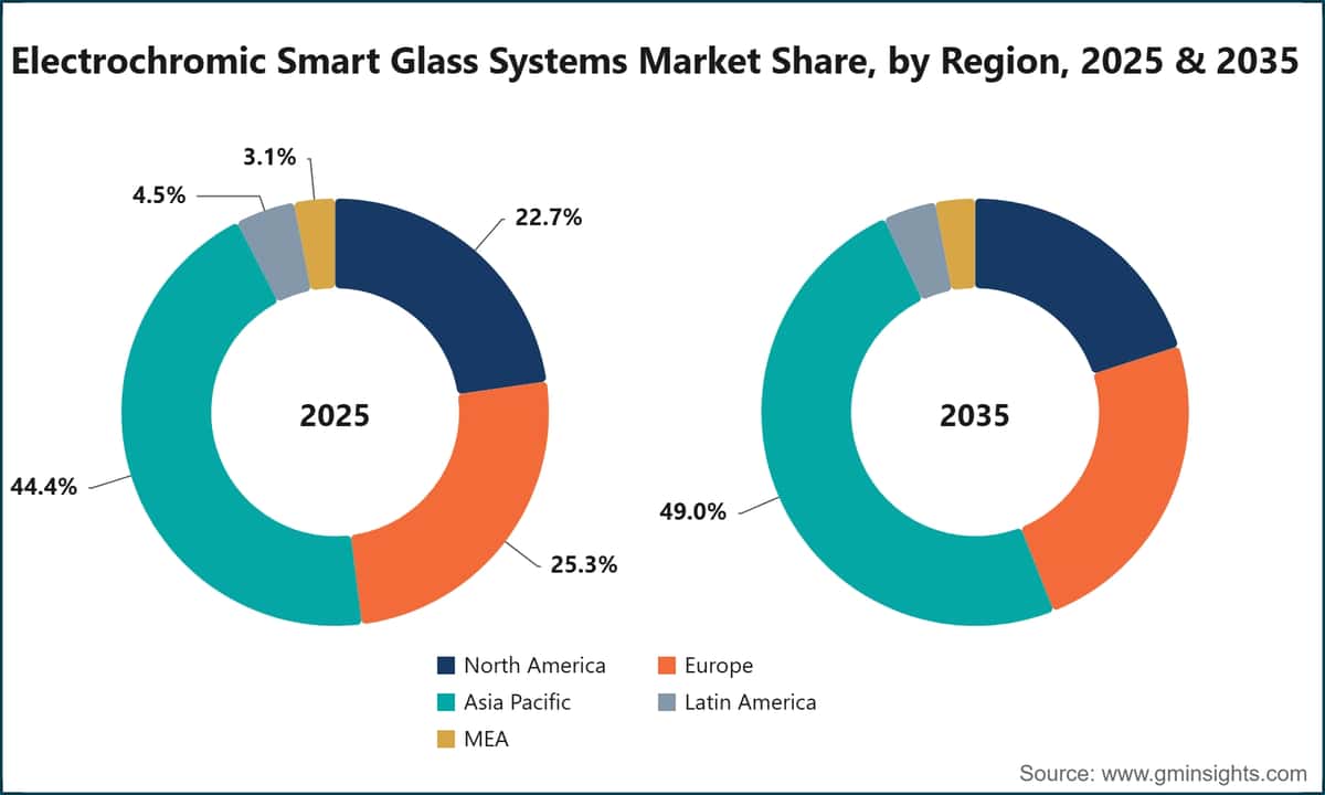 Electrochromic Smart Glass Systems Market Share, by Region, 2025 & 2035