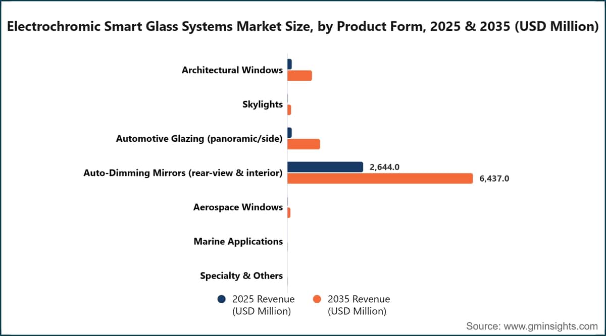 Electrochromic Smart Glass Systems Market Size, by Product Form, 2025 & 2035 (USD Million)
