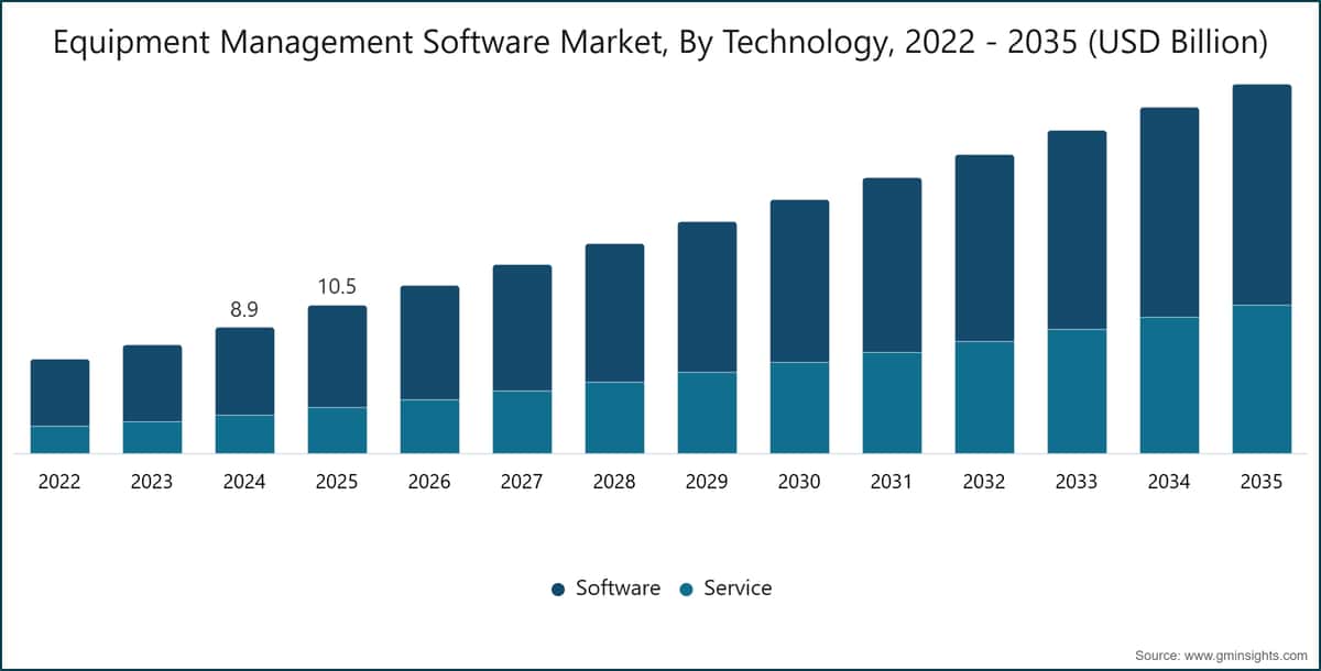 Equipment Management Software Market, By Technology, 2022 - 2035 (USD Billion)