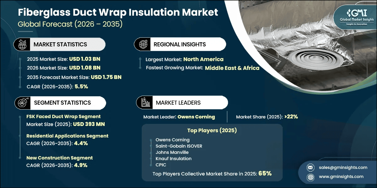 Fiberglass Duct Wrap Insulation Market Research Report