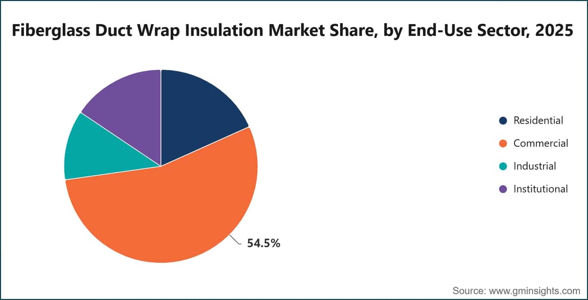 Fiberglass Duct Wrap Insulation Market Share, by End-Use Sector, 2025