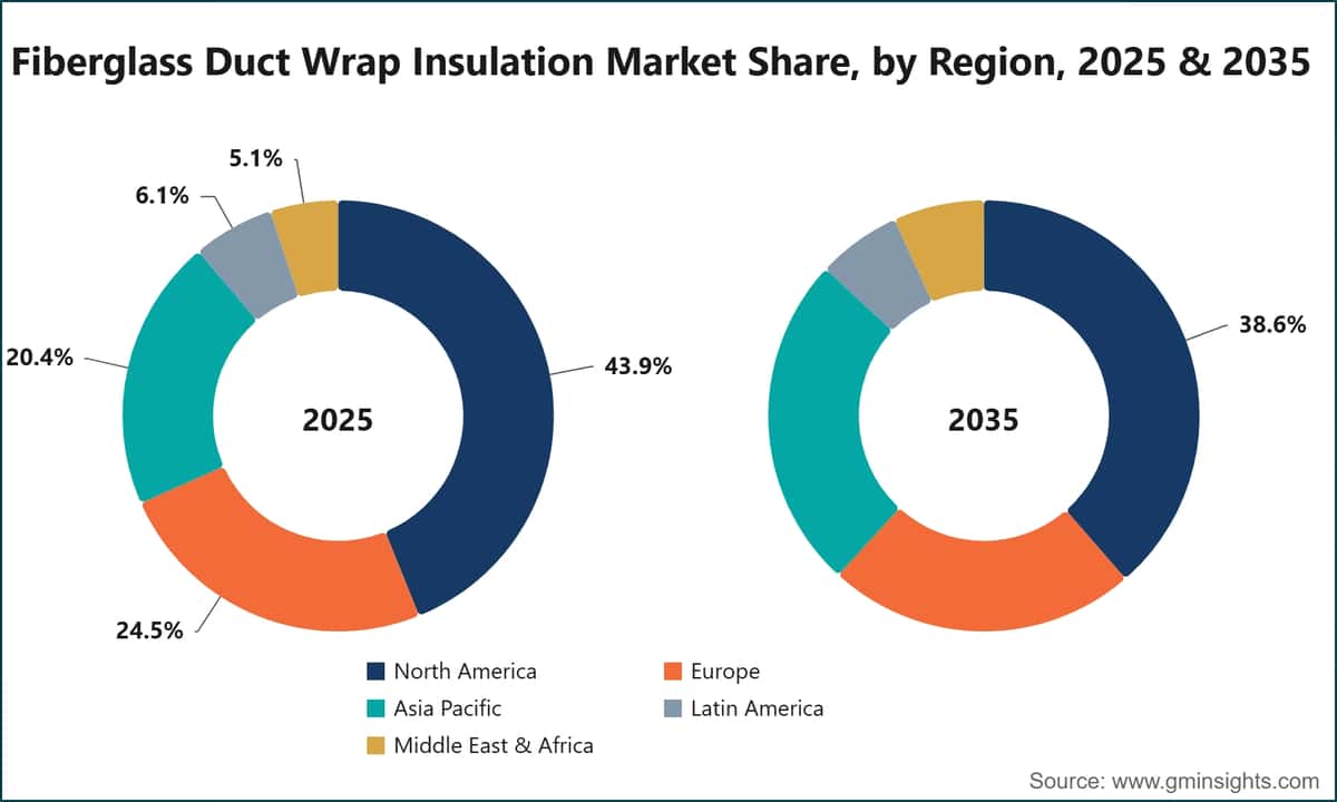 Fiberglass Duct Wrap Insulation Market Share, by Region, 2025 & 2035