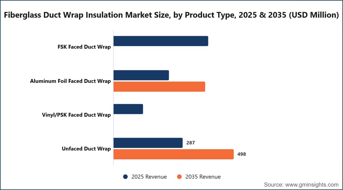 Fiberglass Duct Wrap Insulation Market Size, by Product Type, 2025 & 2035 (USD Million)