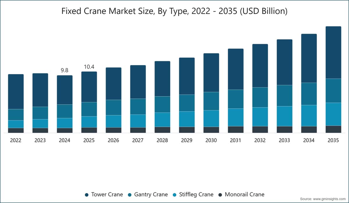 Tamaño del mercado de grúas fijas por tipo, 2022–2035 (miles de millones de USD)