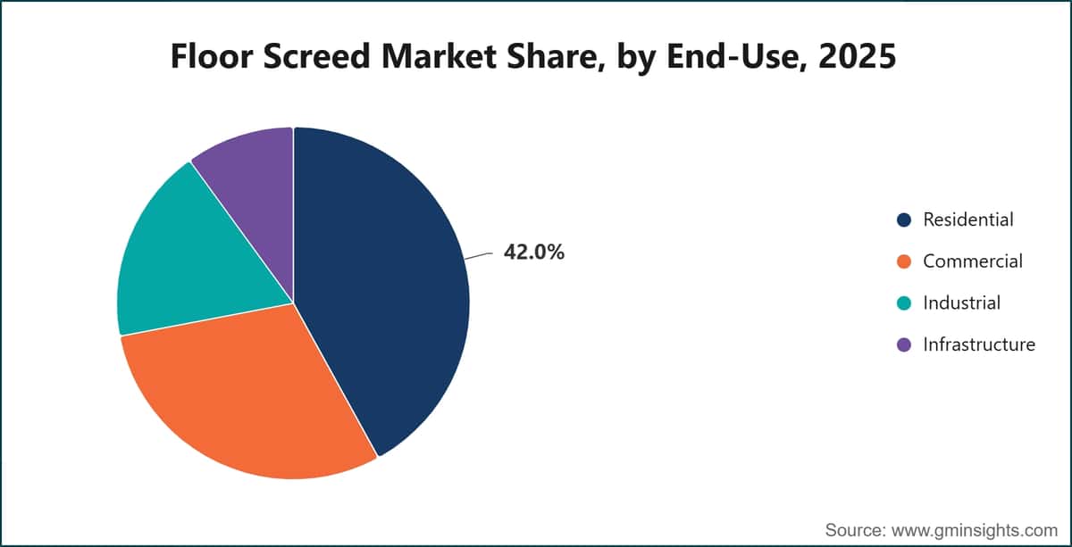 Floor Screed Market Share, by End-Use, 2025