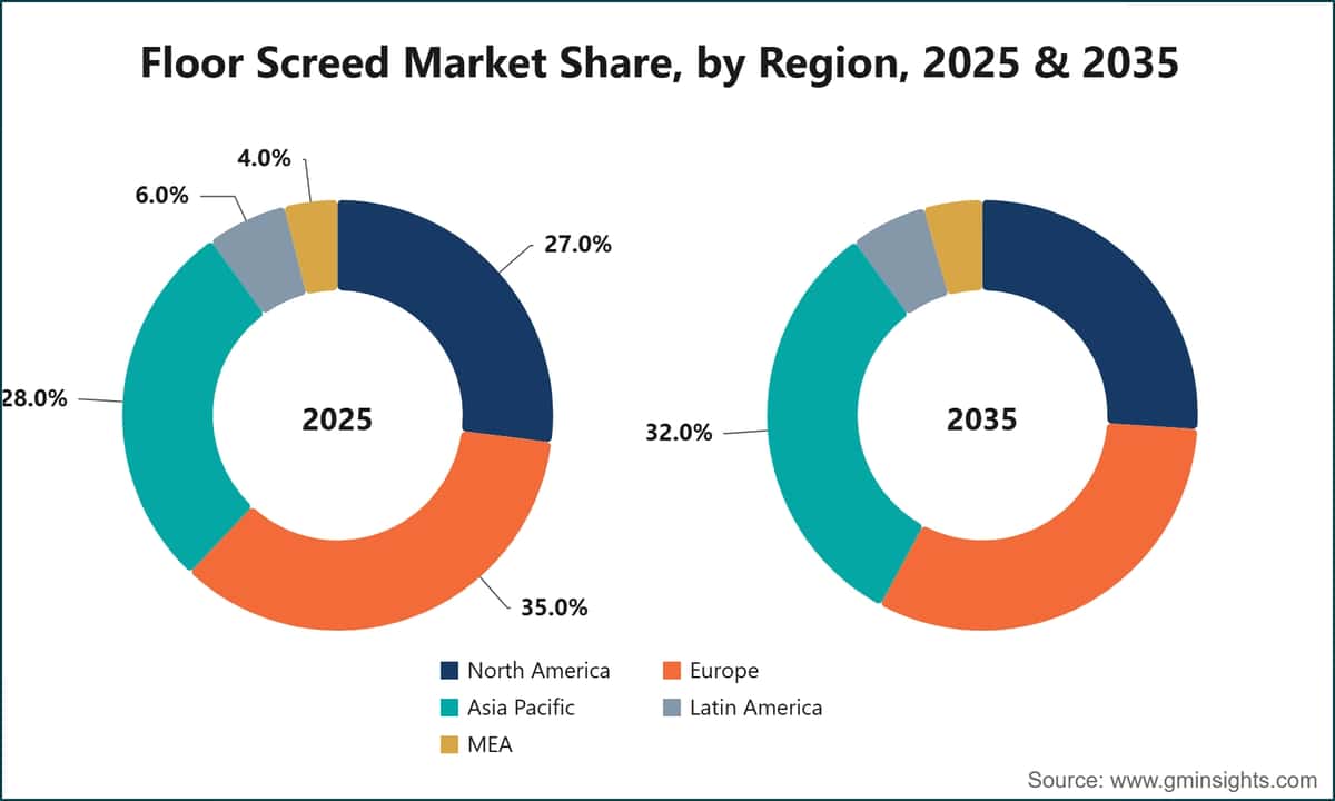 Floor Screed Market Share, by Region, 2025 & 2035